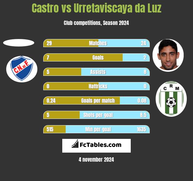 Castro vs Urretaviscaya da Luz h2h player stats