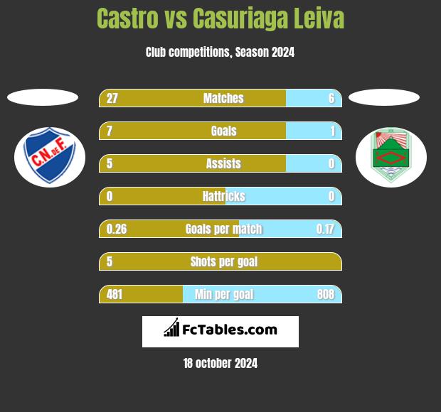 Castro vs Casuriaga Leiva h2h player stats