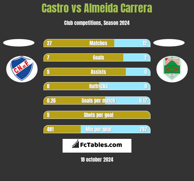 Castro vs Almeida Carrera h2h player stats