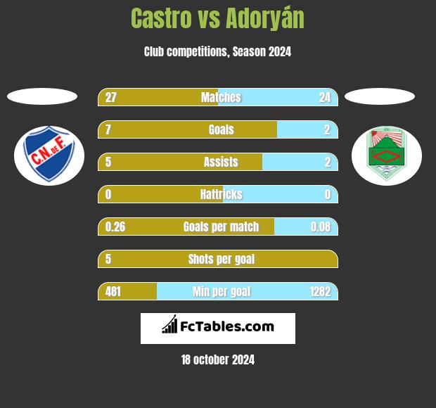 Castro vs Adoryán h2h player stats