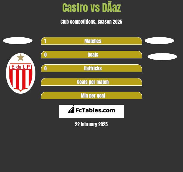 Castro vs DÃ­az h2h player stats