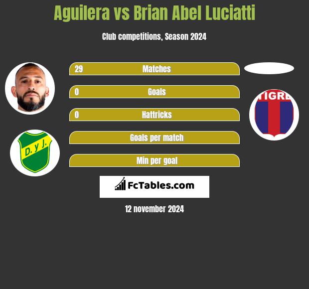 Aguilera vs Brian Abel Luciatti h2h player stats