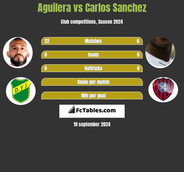 Aguilera vs Carlos Sanchez h2h player stats