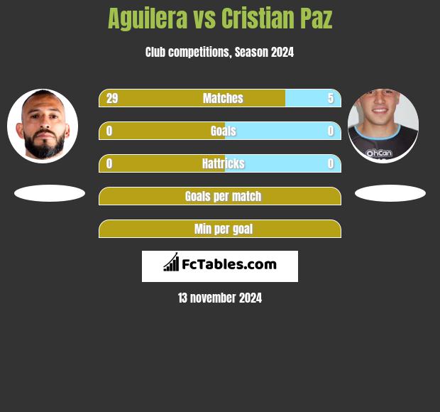 Aguilera vs Cristian Paz h2h player stats