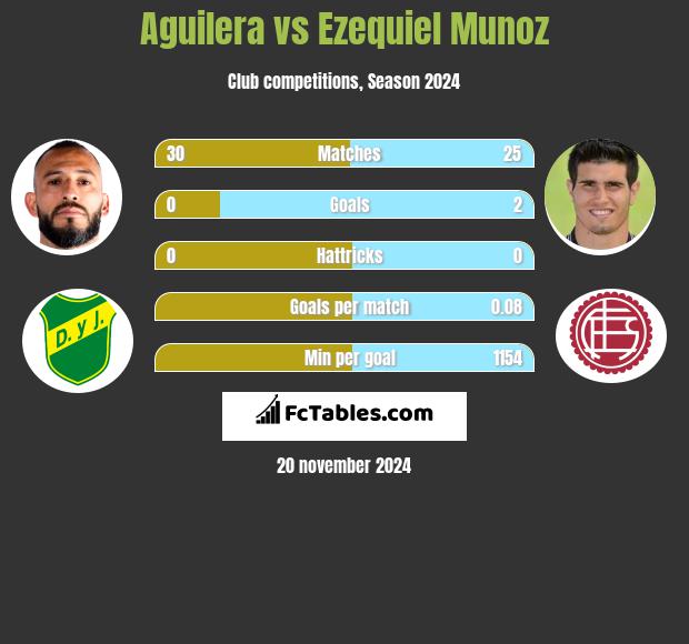 Aguilera vs Ezequiel Munoz h2h player stats