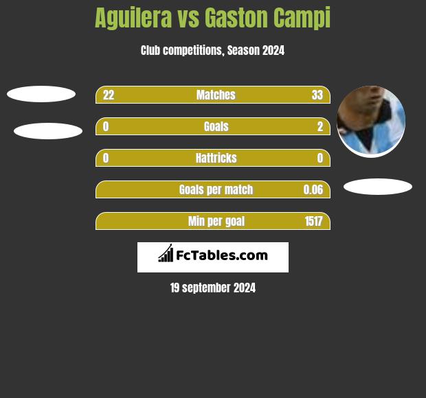 Aguilera vs Gaston Campi h2h player stats