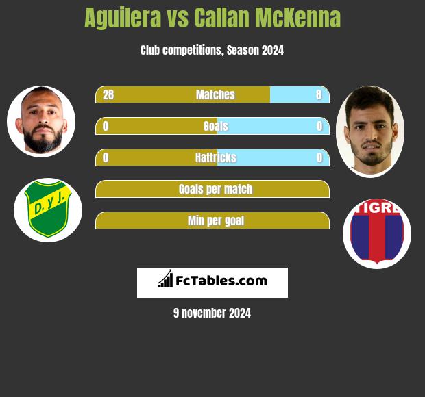 Aguilera vs Callan McKenna h2h player stats