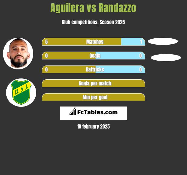 Aguilera vs Randazzo h2h player stats