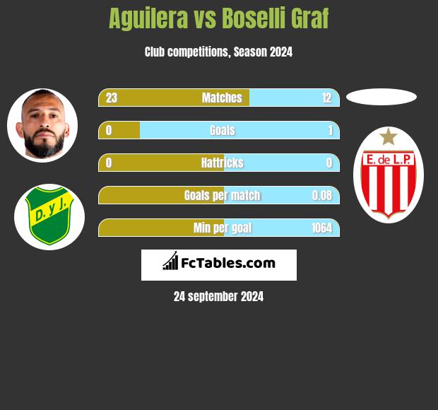 Aguilera vs Boselli Graf h2h player stats