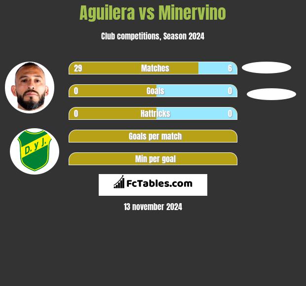 Aguilera vs Minervino h2h player stats