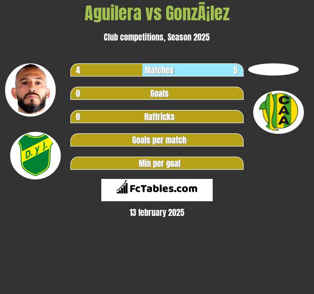 Aguilera vs GonzÃ¡lez h2h player stats