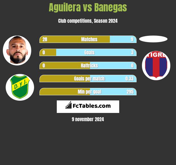 Aguilera vs Banegas h2h player stats