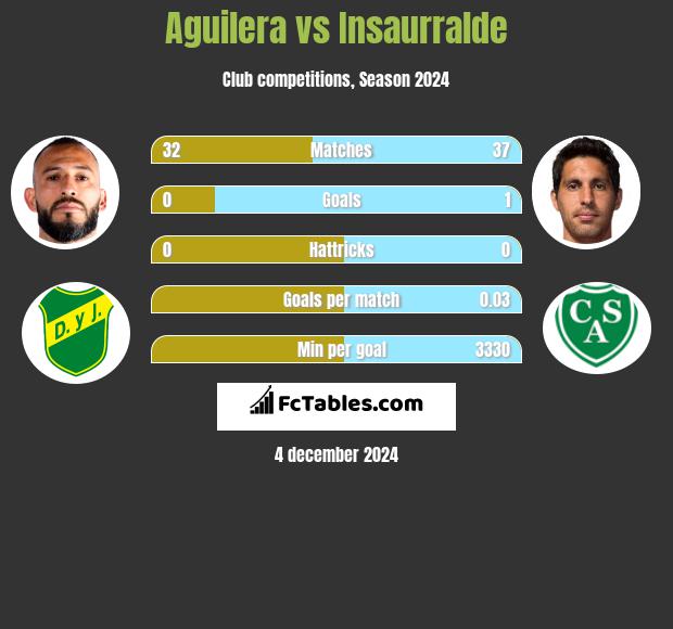 Aguilera vs Insaurralde h2h player stats