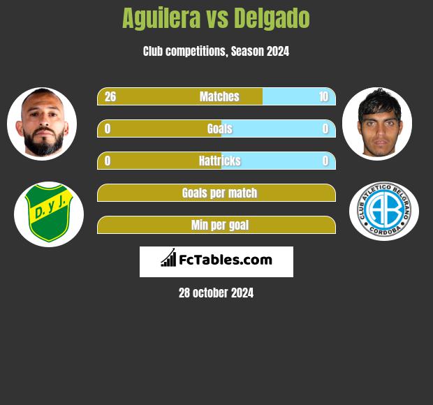 Aguilera vs Delgado h2h player stats