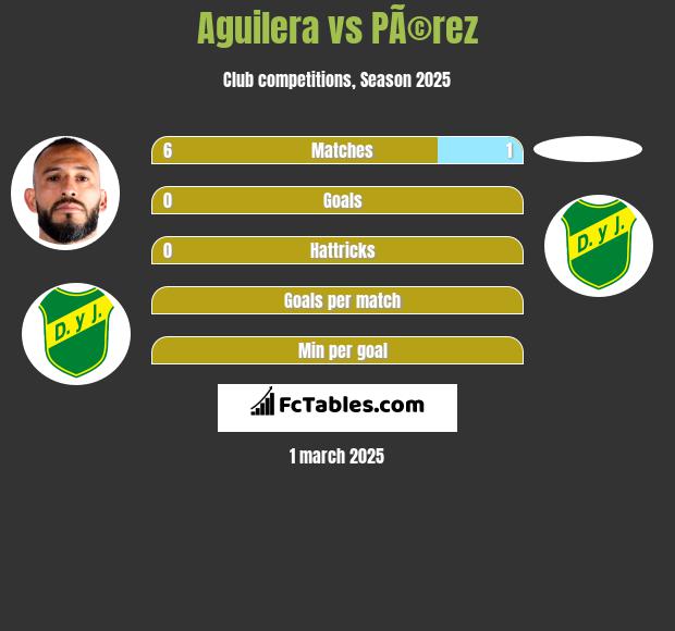 Aguilera vs PÃ©rez h2h player stats