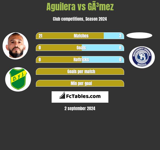 Aguilera vs GÃ³mez h2h player stats