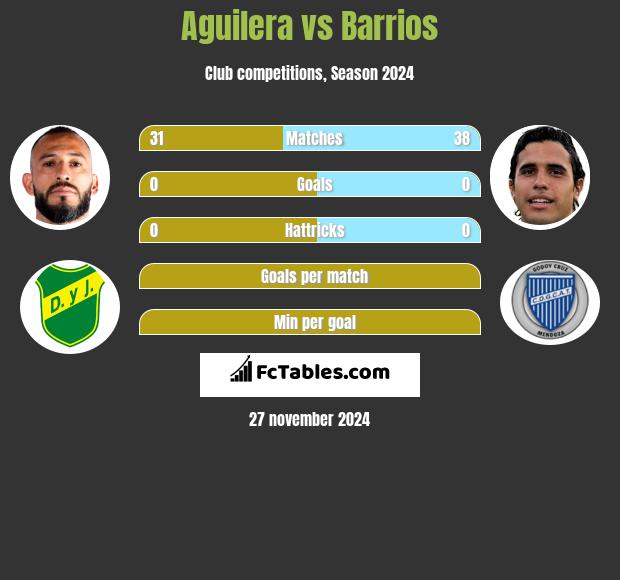 Aguilera vs Barrios h2h player stats