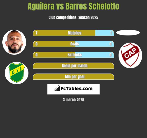 Aguilera vs Barros Schelotto h2h player stats