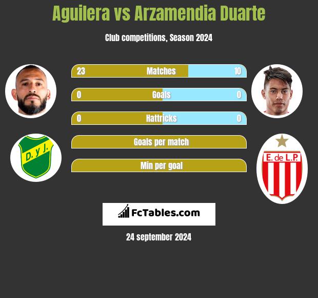 Aguilera vs Arzamendia Duarte h2h player stats