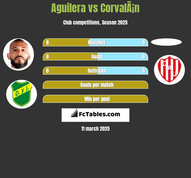 Aguilera vs CorvalÃ¡n h2h player stats