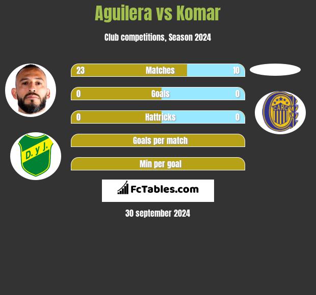 Aguilera vs Komar h2h player stats