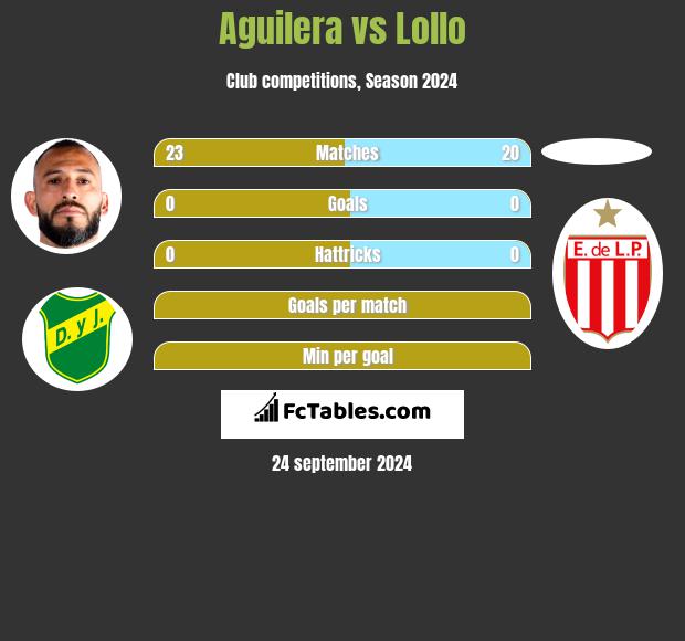 Aguilera vs Lollo h2h player stats