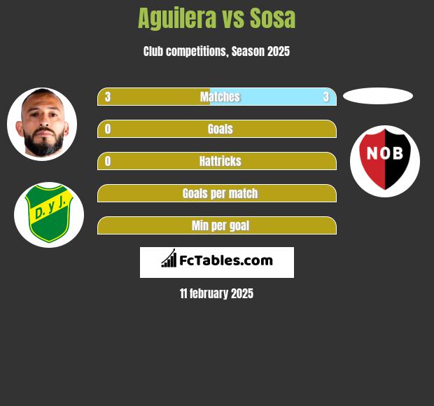 Aguilera vs Sosa h2h player stats