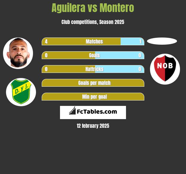 Aguilera vs Montero h2h player stats