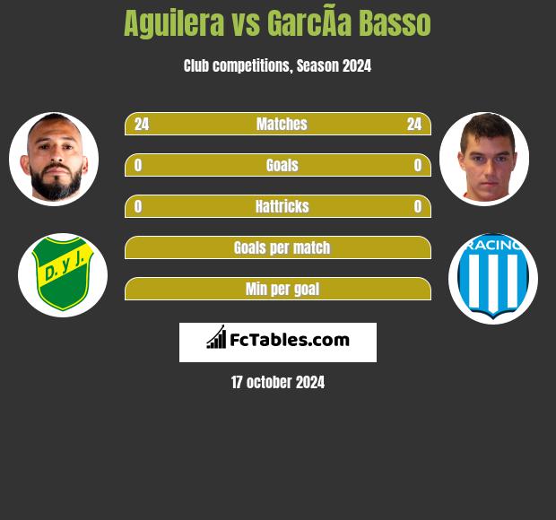 Aguilera vs GarcÃ­a Basso h2h player stats