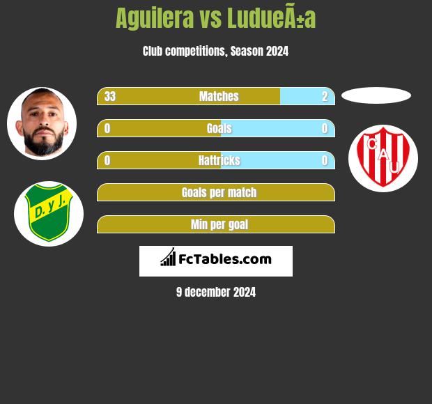 Aguilera vs LudueÃ±a h2h player stats