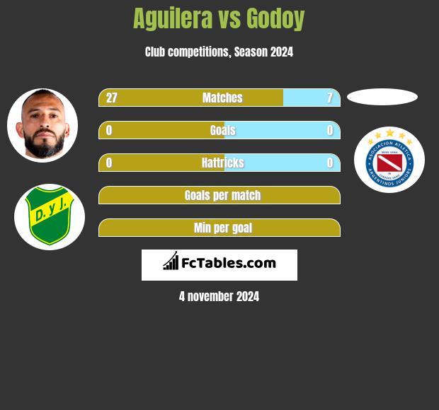 Aguilera vs Godoy h2h player stats