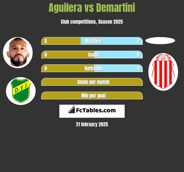 Aguilera vs Demartini h2h player stats