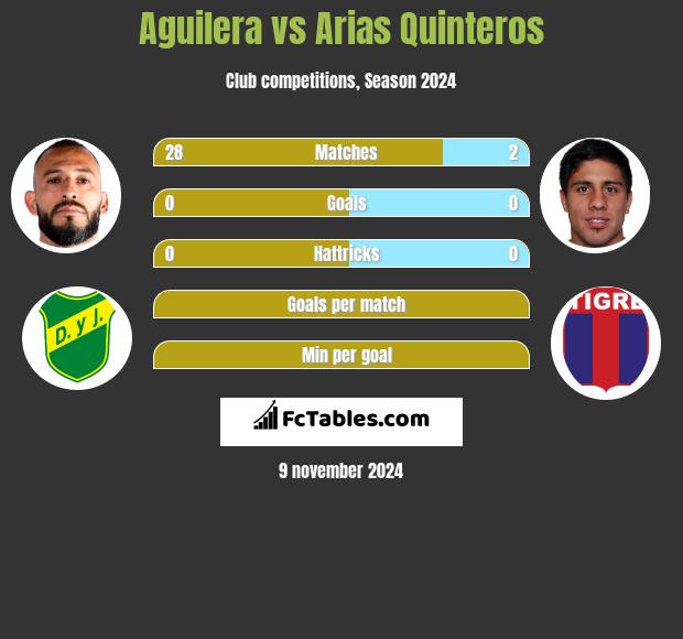 Aguilera vs Arias Quinteros h2h player stats