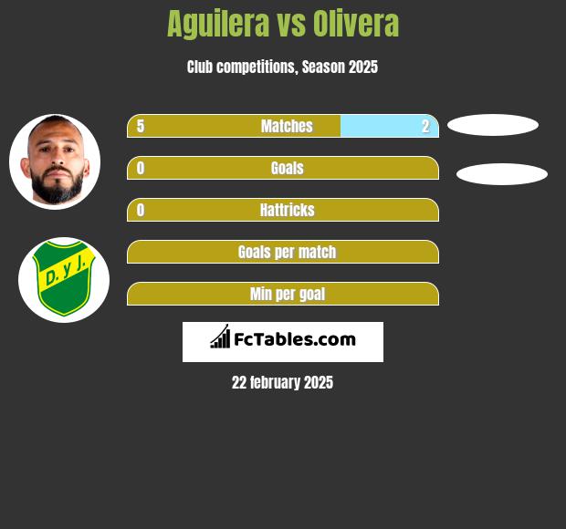 Aguilera vs Olivera h2h player stats