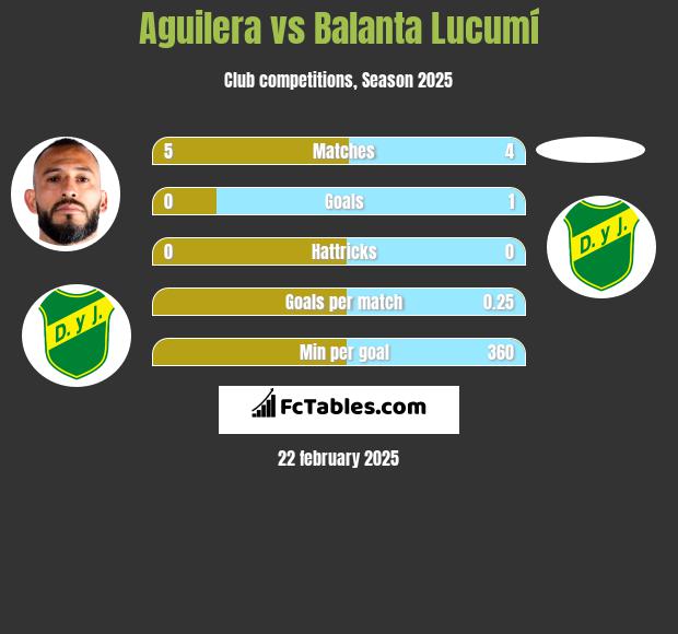 Aguilera vs Balanta Lucumí h2h player stats