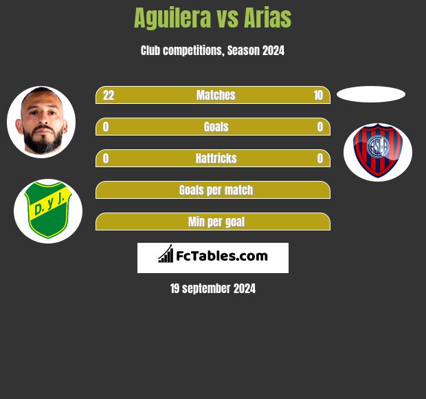 Aguilera vs Arias h2h player stats