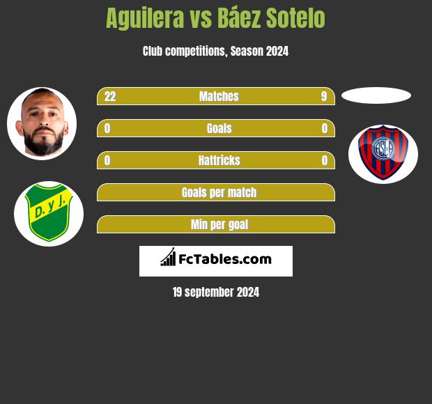 Aguilera vs Báez Sotelo h2h player stats