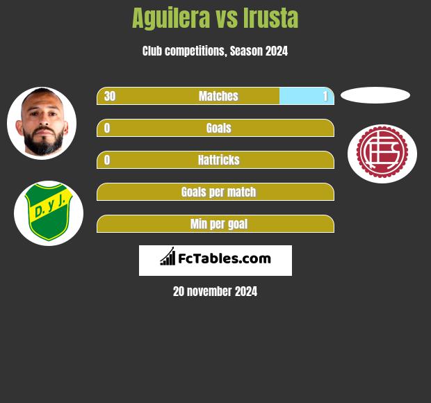 Aguilera vs Irusta h2h player stats