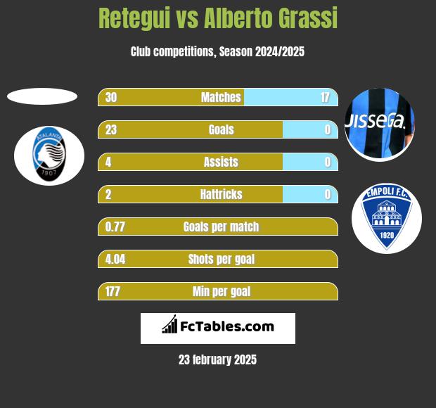 Retegui vs Alberto Grassi h2h player stats