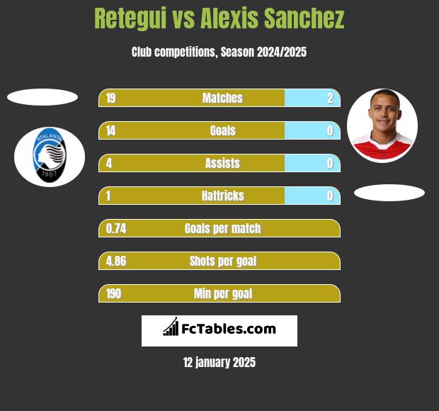 Retegui vs Alexis Sanchez h2h player stats