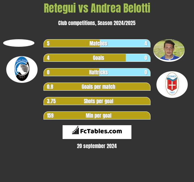 Retegui vs Andrea Belotti h2h player stats