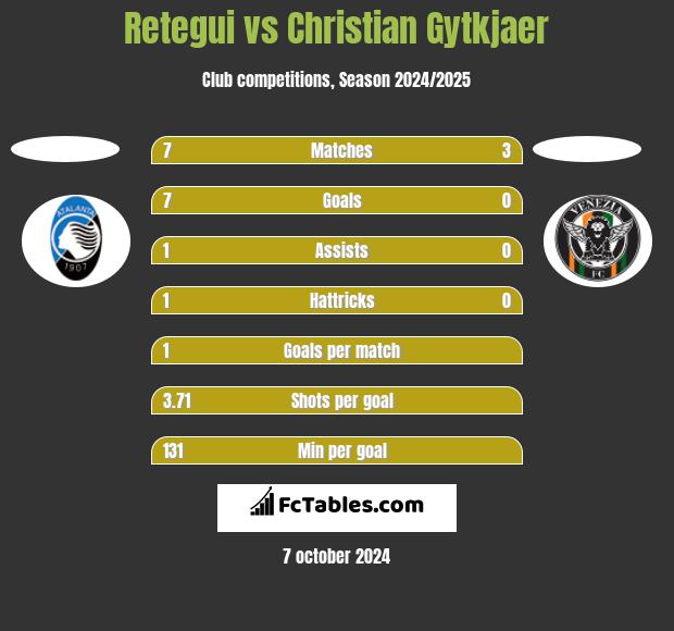 Retegui vs Christian Gytkjaer h2h player stats