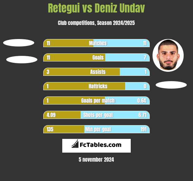 Retegui vs Deniz Undav h2h player stats