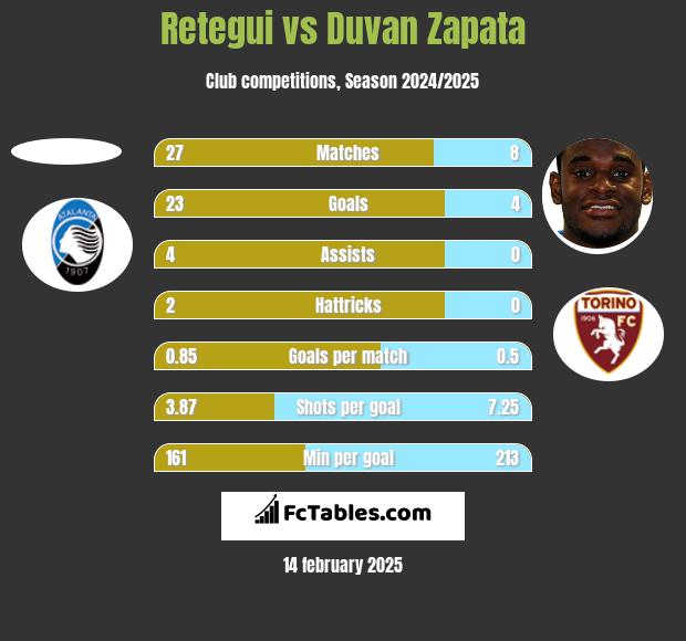 Retegui vs Duvan Zapata h2h player stats