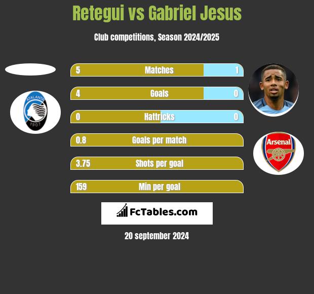 Retegui vs Gabriel Jesus h2h player stats