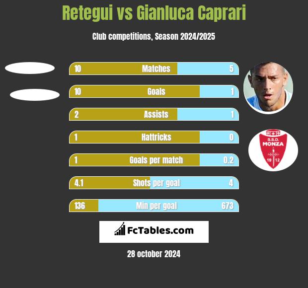 Retegui vs Gianluca Caprari h2h player stats