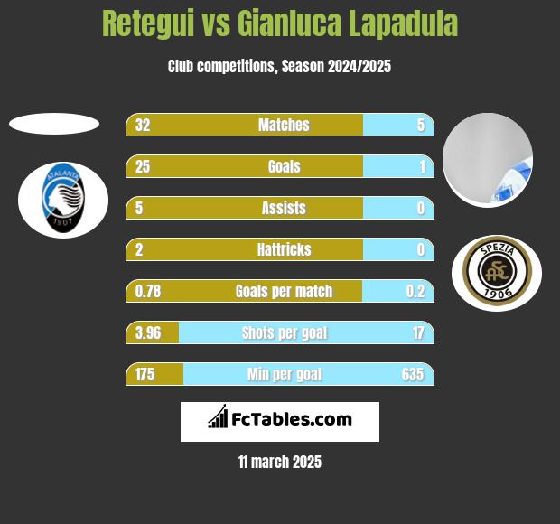 Retegui vs Gianluca Lapadula h2h player stats