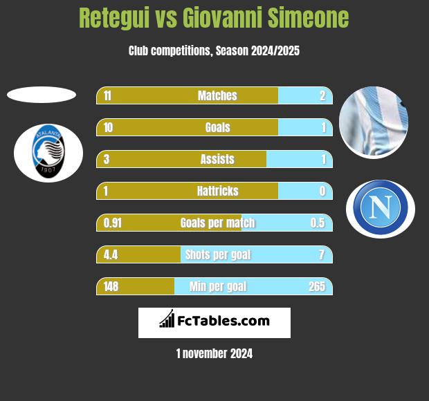 Retegui vs Giovanni Simeone h2h player stats