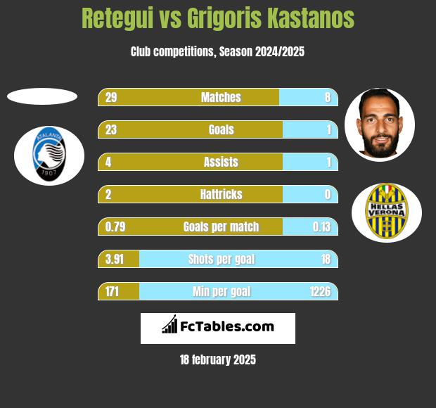 Retegui vs Grigoris Kastanos h2h player stats