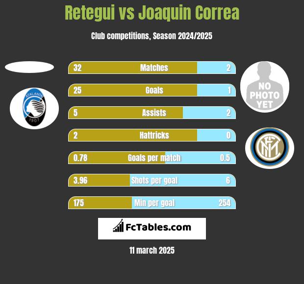 Retegui vs Joaquin Correa h2h player stats